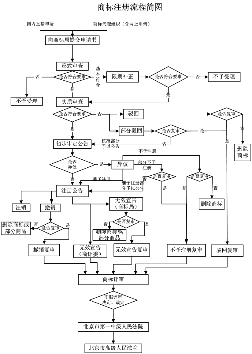 商标注册（图2）